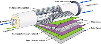 RO MEMBRANE ( 2" x 10" )